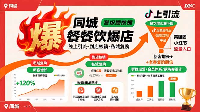 同城餐饮爆店课:线上引流-到店核销-私域复购,新客增长+老客复购翻倍目标-凌云网创