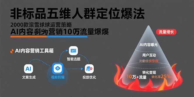 非标品五维人群定位法，2000款滚雪球运营策略，AI内容营销10万流量引爆-凌云网创